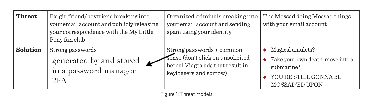 A table labeled "Figure 1: Threat models." It has been modified from the original. There are three columns and two rows. The top row is labeled "Threat" and the bottom is labeled "Solution." The first column's threat reads "Ex-girlfriend/boyfriend breaking into your email account and publicly releasing your correspondence with the My Little Pony fan club." and the first solution is "Strong passwords", and then edited in - "generated and stored in a password manager, 2FA". The second column's threat is "Organized criminals breaking into your email account and sending spam using your identity." The second solution is "Strong passwords" with an arrow pointing to "generated by and stored..." and common sense (don't click on unsolicited herbal Viagra ads that result in keyloggers and sorrow)". The third column's threat is "The Mossad doing Mossad things with your email account" and the third column's solution is "Magical amulets? Fake your own death, move into a submarine? YOURE STILL GONNA BE MOSSAD'ED UPON"