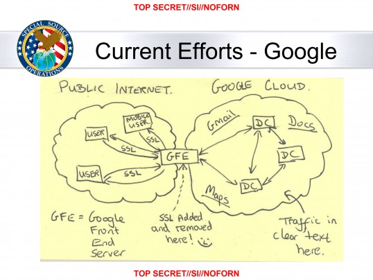 An image from the 2013 Snowden leaks. It's an NSA slide marked top secret, si, noforn, and shows a "special source operations" graphic of their current efforts at google. There is a "public internet" cloud that shows traffic marked as SSL'd travelling between google's front end server (GFE) and users. Then there's a box marked "GFE". There is a little dotted line and an arrow pointing to it with a description of "SSL added and removed here!" and a little smiley face. Then there's another cloud marked "google cloud", that shows traffic moving in cleartext - not encrypted with ssl - between google data centres.