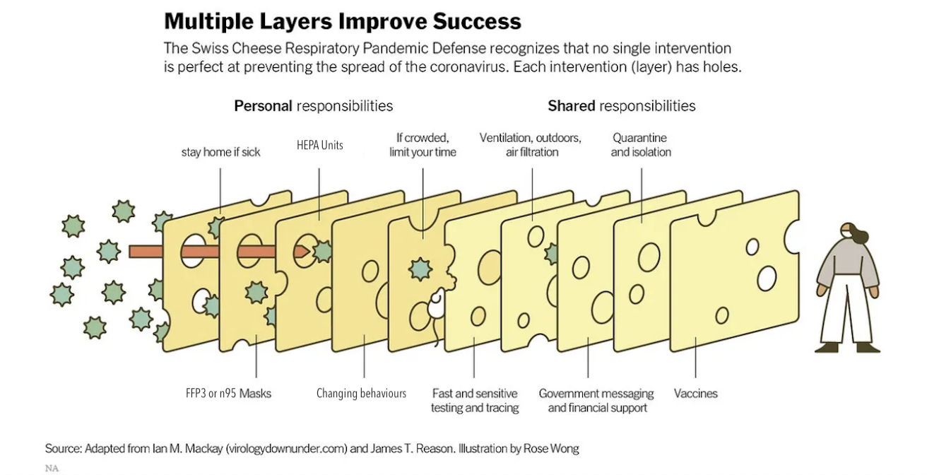 An image demonstrating the ways in which "Multiple Layers Improve Success." it has been modified from the original. There is an image of several slices of swiss cheese and viral particles moving through them towards a person who stands on the right of the image. Some items are listed as "Personal responsibilities" and these are: "stay home if sick, FFP3 or n95 masks, HEPA units, Changing behaviours, if crowded, limit your time" and others are "Shared responsibilities", these are "Fast and sensitive testing and tracing, ventilation/outdoors/air filtration, Government messaging and financial support, quarantine and isolation, vaccines". The chart also has the text "The Swiss Cheese Respiratory Pandemic Defense recognizes that no single intervention is perfect at preventing the spread of the coronavirus. Each intervention (layer) has holes." and "Source: Adapted from lan M. Mackay (virologydownunder.com) and James T. Reason. Illustration by Rose Wong"