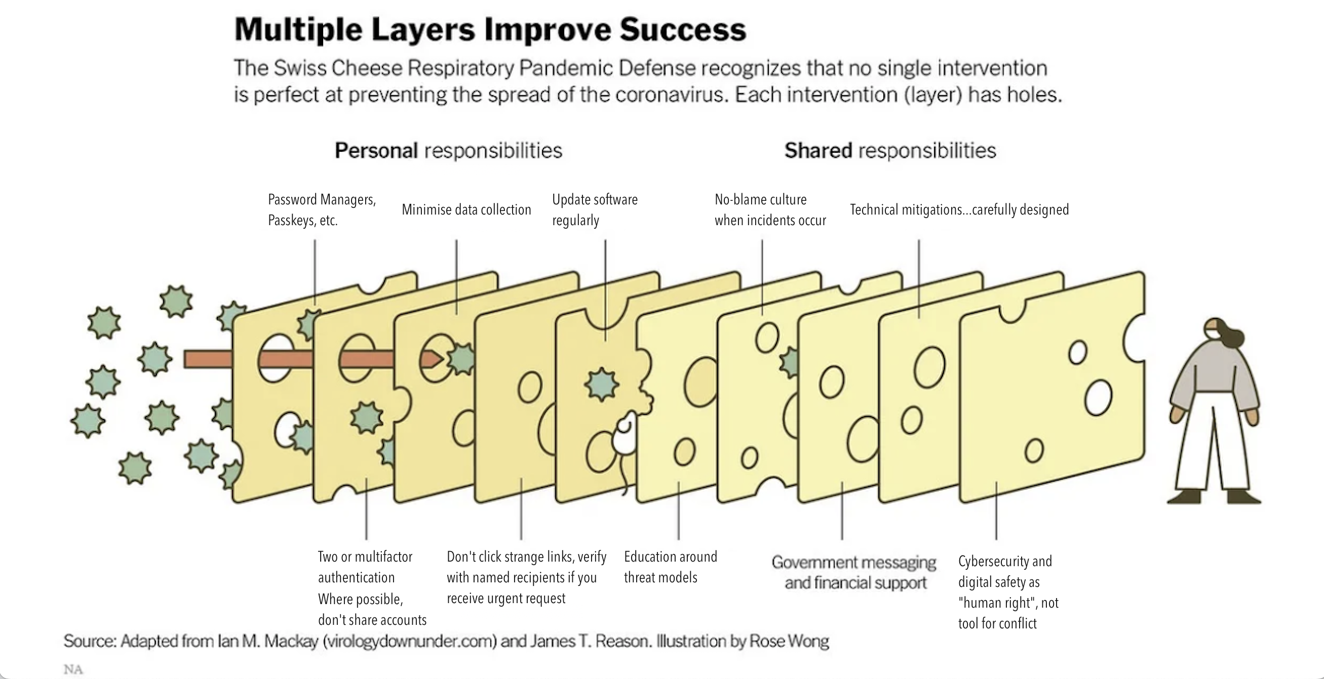 An image demonstrating the ways in which "Multiple Layers Improve Success." it has been modified from the original. There is an image of several slices of swiss cheese and viral particles moving through them towards a person who stands on the right of the image. Some items are listed as "Personal responsibilities" and these are: "password managers, passkeys, etc, two or multifactor authentication, where possible don't share accounts, minimise data collection, don't click strange links, verify with named recipients if you receive urgent request, update software regularly" and others are "Shared responsibilities", these are "Education around threat models, no-blame culture when incidents occur, Government messaging and financial support, technical mitigations carefully designed, Cybersecurity and digital safety as human right not tool for conflict.". The chart also has the text "The Swiss Cheese Respiratory Pandemic Defense recognizes that no single intervention is perfect at preventing the spread of the coronavirus. Each intervention (layer) has holes." and "Source: Adapted from lan M. Mackay (virologydownunder.com) and James T. Reason. Illustration by Rose Wong"