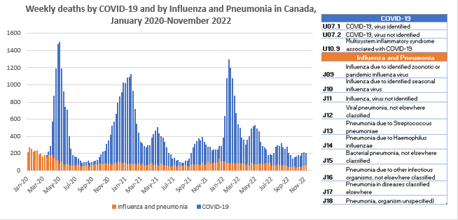 Chart showing weekly deaths by Covid-19 in blue and by influenza and pneumonia in orange, in Canada from January 2020 to November 2022. Covid-19 deaths far surpass deaths by influenza and pneumonia aside from brief periods of lower Covid-19 deaths in mid-2020 and mid-2021. The ICD codes in each category are presented in a table. Covid-19: (Covid-19, virus identified; Covid-19, virus not identified; multisystem inflammatory syndrome associated with Covid-19); and influenza and pneumonia: (Influenza due to identified zoonotic or pandemic influenza virus; Influenza due to identified seasonal influenza virus; Influenza, virus not identified; Viral pneumonia, not elsewhere classified: Pneumonia due to Streptococcus pneumoniae; Pneumonia due to Haemophilus influenzae; Bacterial pneumonia, not elsewhere classified; Pneumonia due to other infectious organisms, not elsewhere classified; Pneumonia in diseases classified elsewhere; Pneumonia, organism unspecified