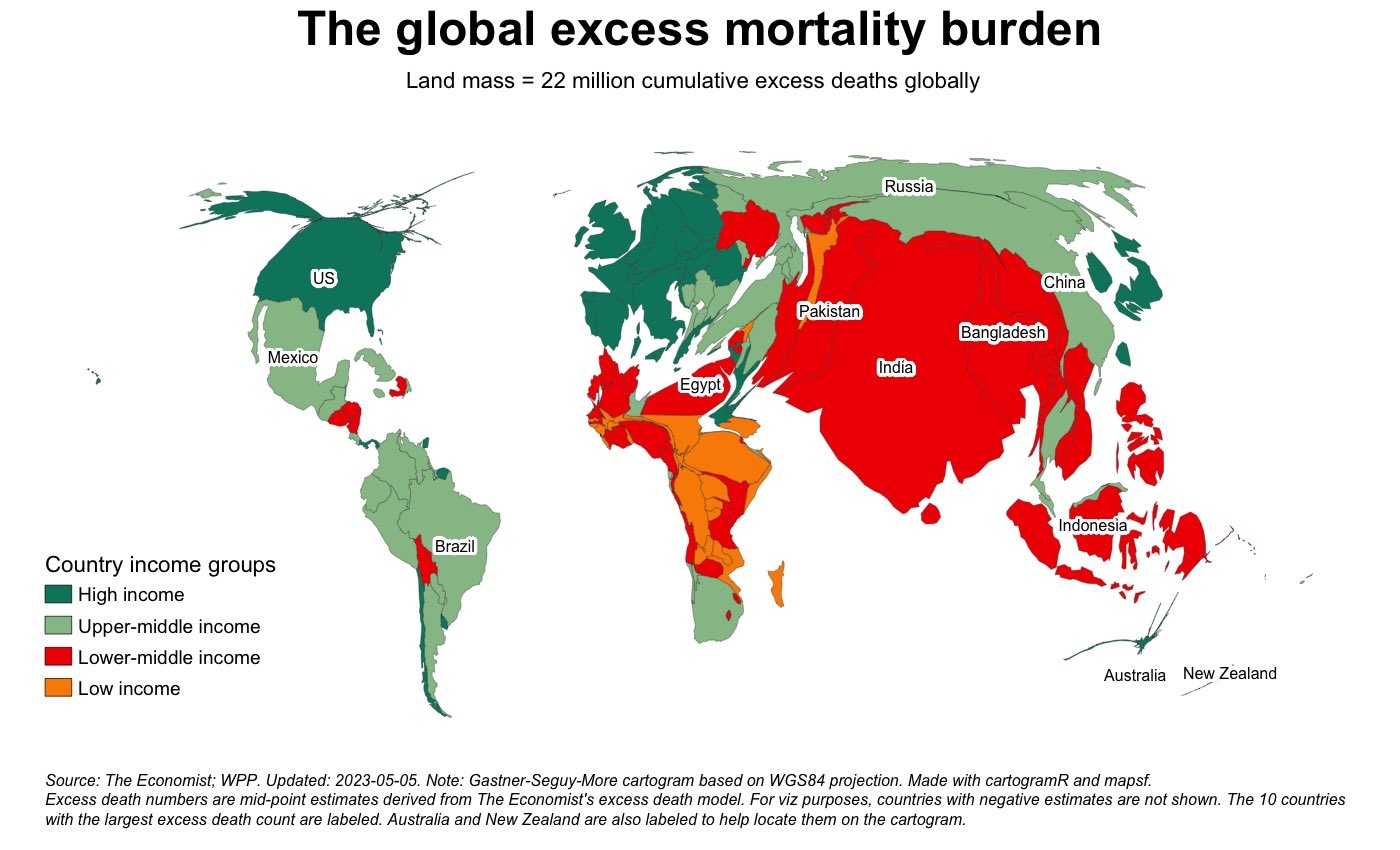 Map of the world. Each continent is highlighted in shades of green, orange and red based on income. The countries are also warped - some larger in a "ballooned" way to indicate higher levels of excess mortality, some shrunk to take up much less space on the map or almost invisible indicating lower relative excess mortality.  Country income groups: dark green - high income light green - upper-middle income  red - lower-middle income orange - low income Canada is barely visible, dark green.  The US has ballooned up a bit to indicate some excess mortality.  Mexico is light green and larger Most of South America is light green and shrunken a bit Europe is dark green and shrunken Most of Africa is orange or red, some countries in North Africa are smaller, some in East Africa are larger.  Pakistan, India and Bangladesh are all red and have ballooned a lot, more than other countries on the map, to indicate very high levels of excess mortality.  Russia and China are light green and shrunken to curl around India.