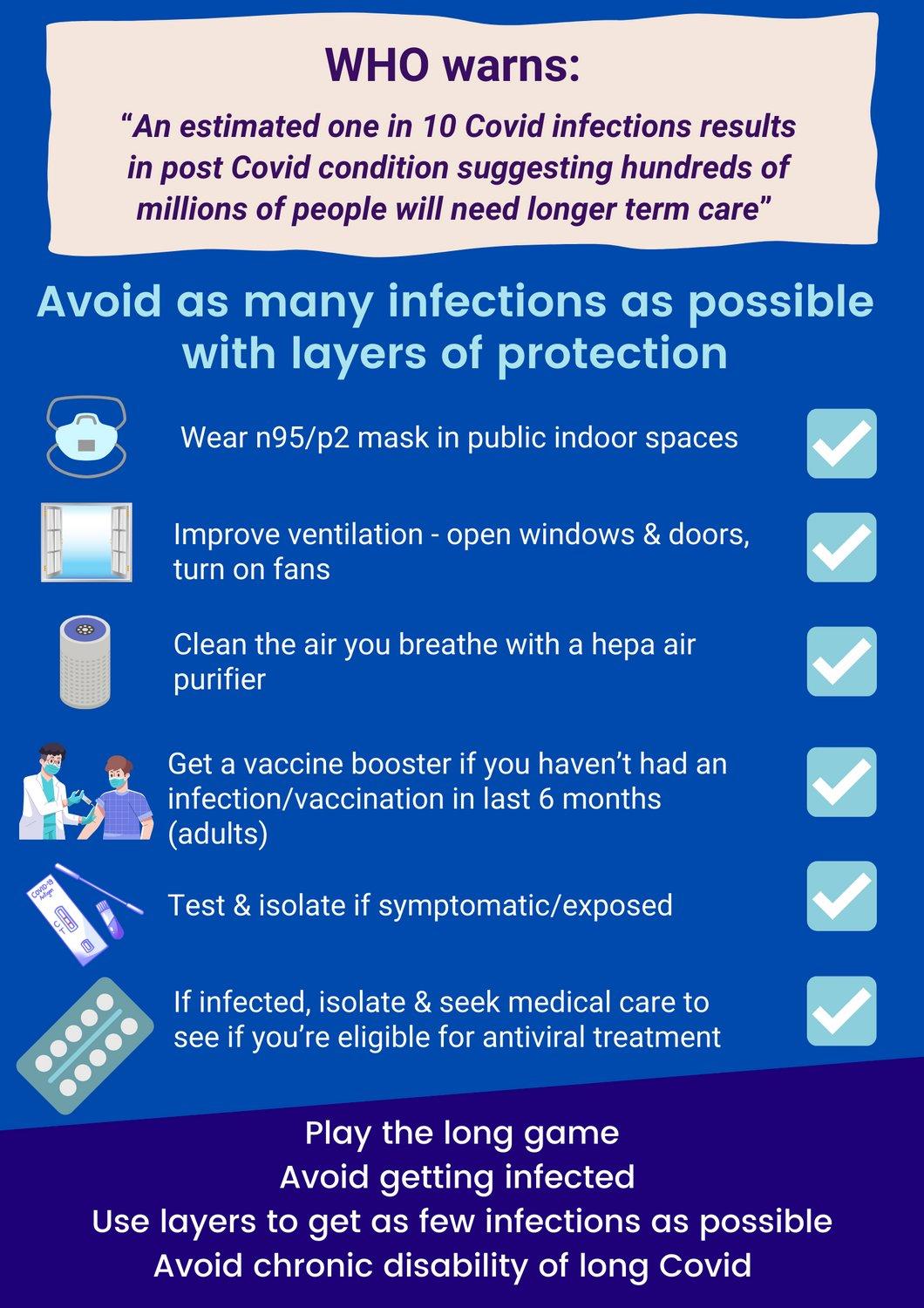 Infographic with many blue tones. A light peach coloured box at the top reads: "WHO Warns: 'An estimated one in 10 Covid infections results in post Covid condition suggesting hundreds of millions of people will need longer term care.'" Blue text reads: Avoid as many infections as possible with layers of protection. Then a list of protective measures: 1) A picture of mask with text: "Wear n95/p2 mask in public indoor spaces" 2) A picture of a window with text: "Improve ventilation - open windows & doors, turn on fans" 3) A picture of a filter with text: "Clean the air you breathe with a hepa air purifier" 4) Picture of 2 people - 1 administering vaccine to another with text: "Get a vaccine booster if you haven't had an infection/vaccination in the last 6 months (adults) 5) A picture of a Covid test with text: "Test & isolate if symptomatic/exposed.  6) A picture of medication with text: "If infected, isolate & seek medical care to see if you're eligible for antiviral treatment. Play the long game. Avoid getting infected. Use layers to get as few infections as possible. Avoid chronic disability of long Covid