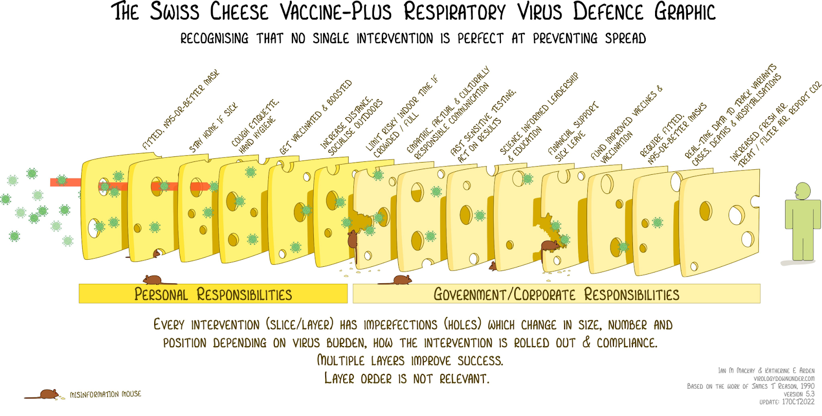 "Recognizing that no single intervention is perfect at preventing spread" An image of 14 layers of yellow swiss cheese. On the left of all the cheese, green virus particles! They float through the holes in the cheese from left to right, very few making it to the end where there is a green stick figure! Safe from the virus due to all the cheese.  Text above the layers of swiss cheese give examples of mitigations: 1) Fitted n95-or-better mask 2) Stay home if sick 3) Cough etiquette, hand hygiene  4) Get vaccinated & boosted 5) Increase distance, socialize outdoors 6) Limit risky indoor time if crowded / full 7) empathic, factual & culturally responsible communication 8) Fast, sensitive testing. Act on results 9) Science informed leadership & education 10) Financial support. Sick leave 11) Fund improved vaccines & vaccination  12) Require fitted, n95-or-better masks 13) Real-time data to track variants, cases, deaths & hospitalizations  14) Increased fresh air. Treat / filter air. Report CO2  Underneath swiss cheese layers 1-6 text says: "Personal responsibilities"  Underneath layers 7-14 text says: "Government/Corporate Responsibilities"  Every intervention (slice/layer) has imperfections (holes) which change in size, number and position depending on virus burden, how the intervention is rolled out & compliance. Multiple layers improve success. Layer order is not relevant.