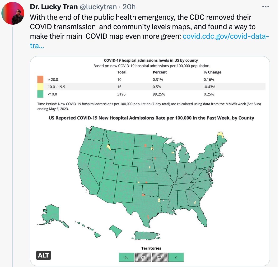 A screenshot of a tweet from Dr. Lucky Tran, dated May 11, 2023. The tweet reads: With the end of the public health emergency, the CDC removed their COVID transmission  and community levels maps, and found a way to make their main  COVID map even more green:https://covid.cdc.gov/covid-data-tracker/#cases_new-admissions-rate-county&quot;  The tweet shows an image: Map of US Reported COVID-19 New Hospital Admissions Rate per 100,000 in the Past Week, by County